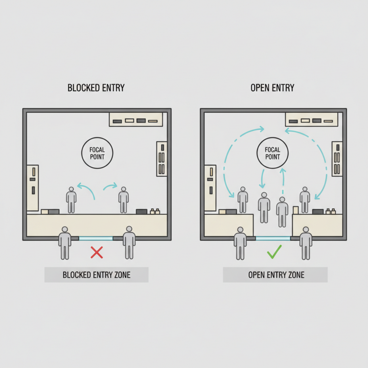 Diagram comparing blocked craft booth entry versus open booth entry layout with shopper flow paths and focal point placement.
