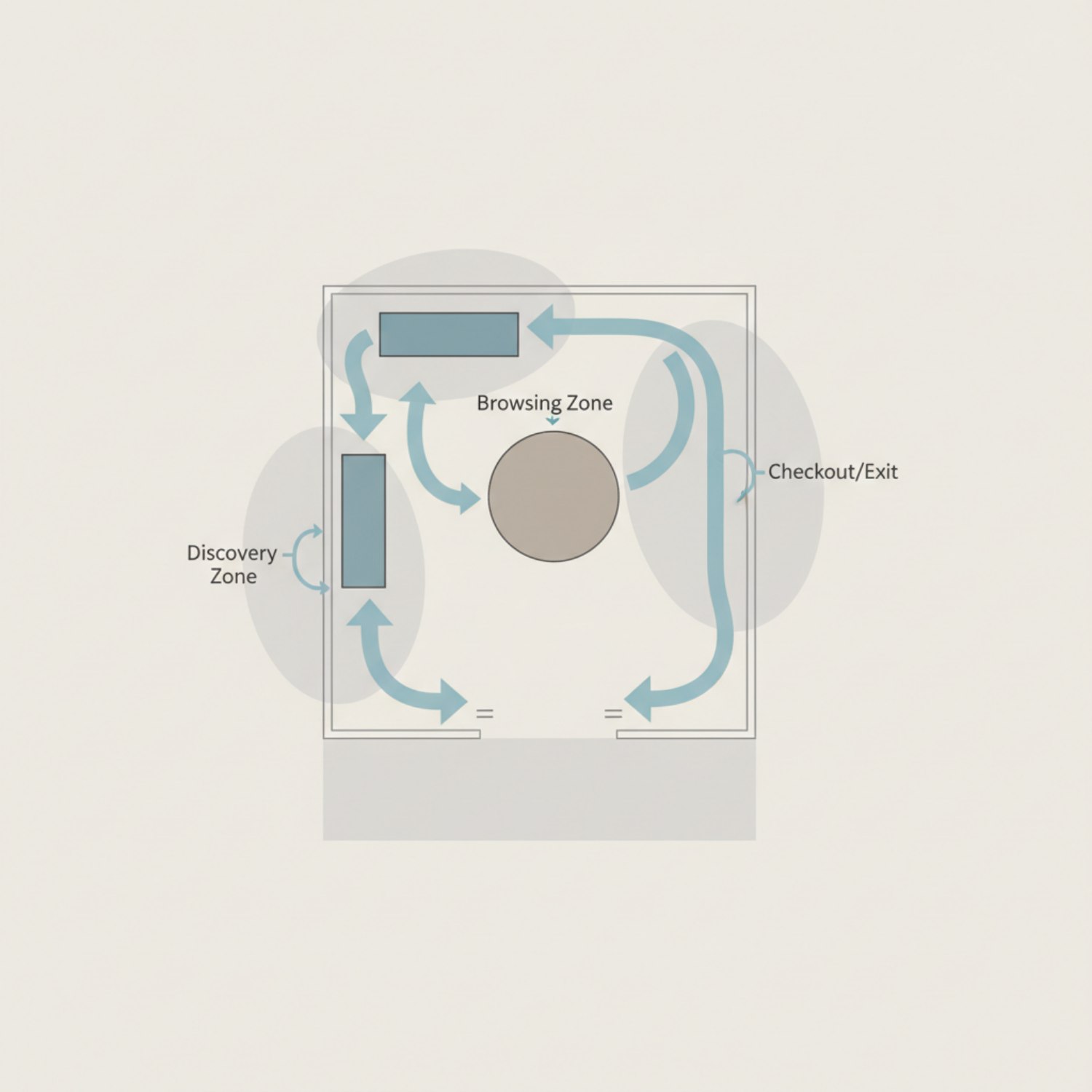 Diagram of a craft booth layout showing shopper flow from discovery zone to browsing area and checkout exit with directional arrows