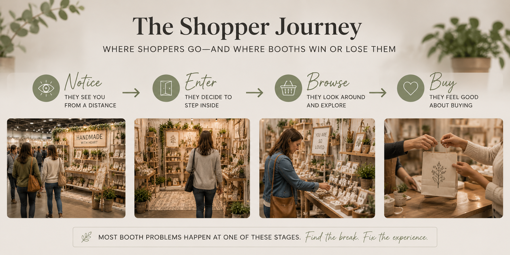 Shopper journey framework showing the stages of noticing, entering, browsing, and buying at a craft booth to help identify where customer engagement breaks down.