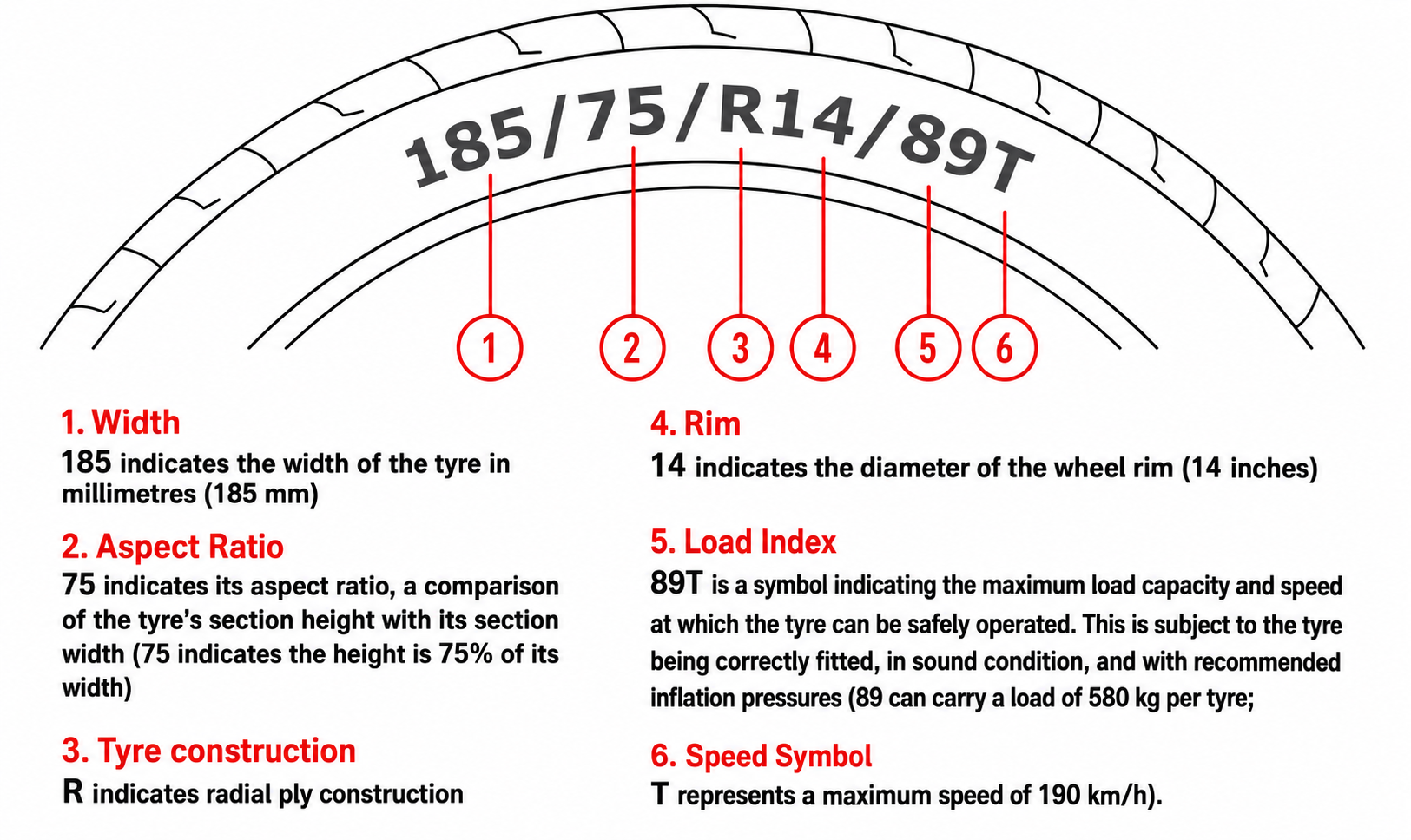 Diagram of a car tire showing the sidewall with labeled parts: width 185 mm, aspect ratio 75, rim diameter 14 inches, load index 89T, speed symbol T. Annotations explain each component.
