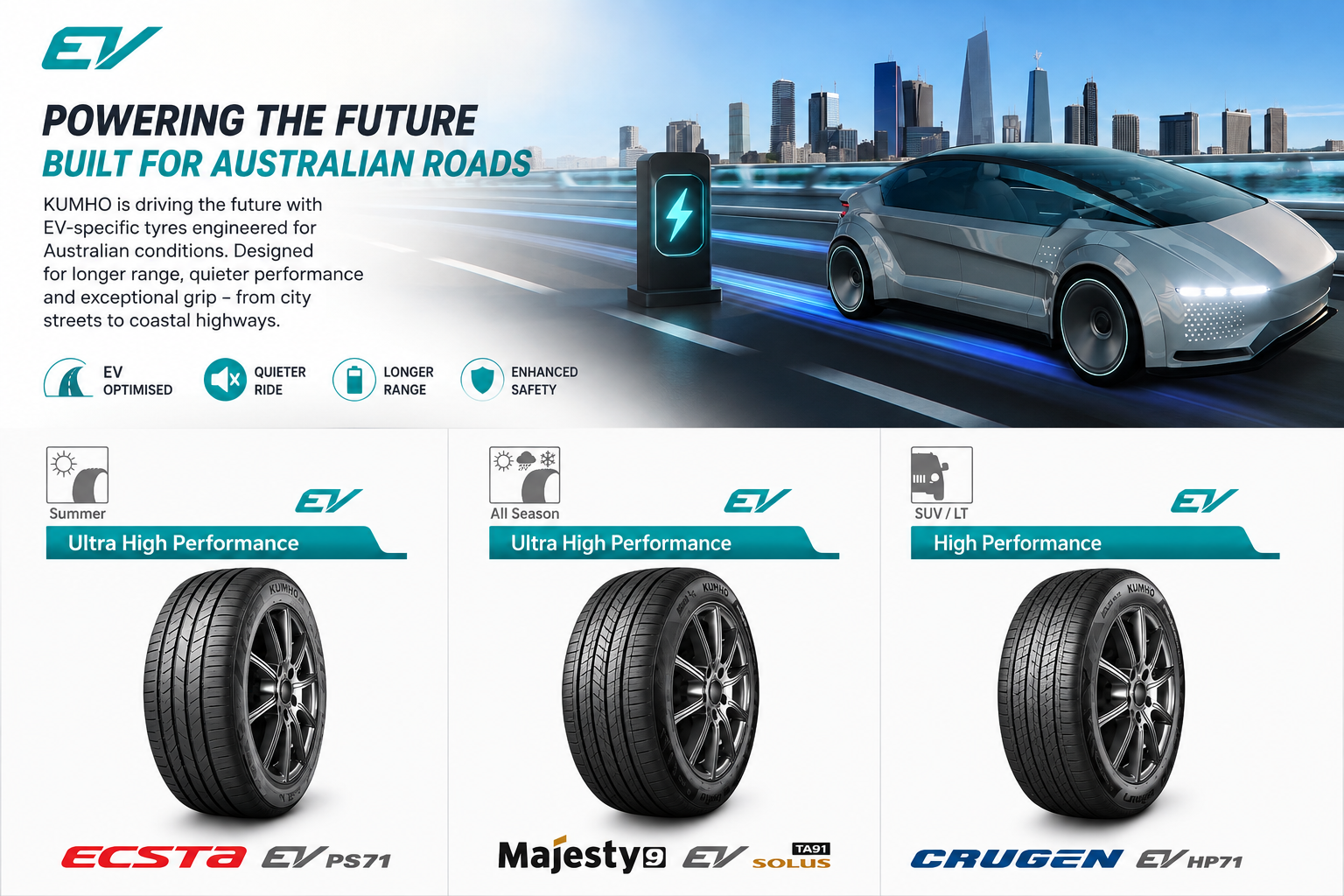 A digital advertisement for Kumho EV tires featuring a futuristic electric vehicle on a city road with a city skyline background, highlighting that the tires are optimized for electric vehicles, quieter ride, longer range, and enhanced safety with specific tire models for summer, all-season, and SUV/large vehicle use.