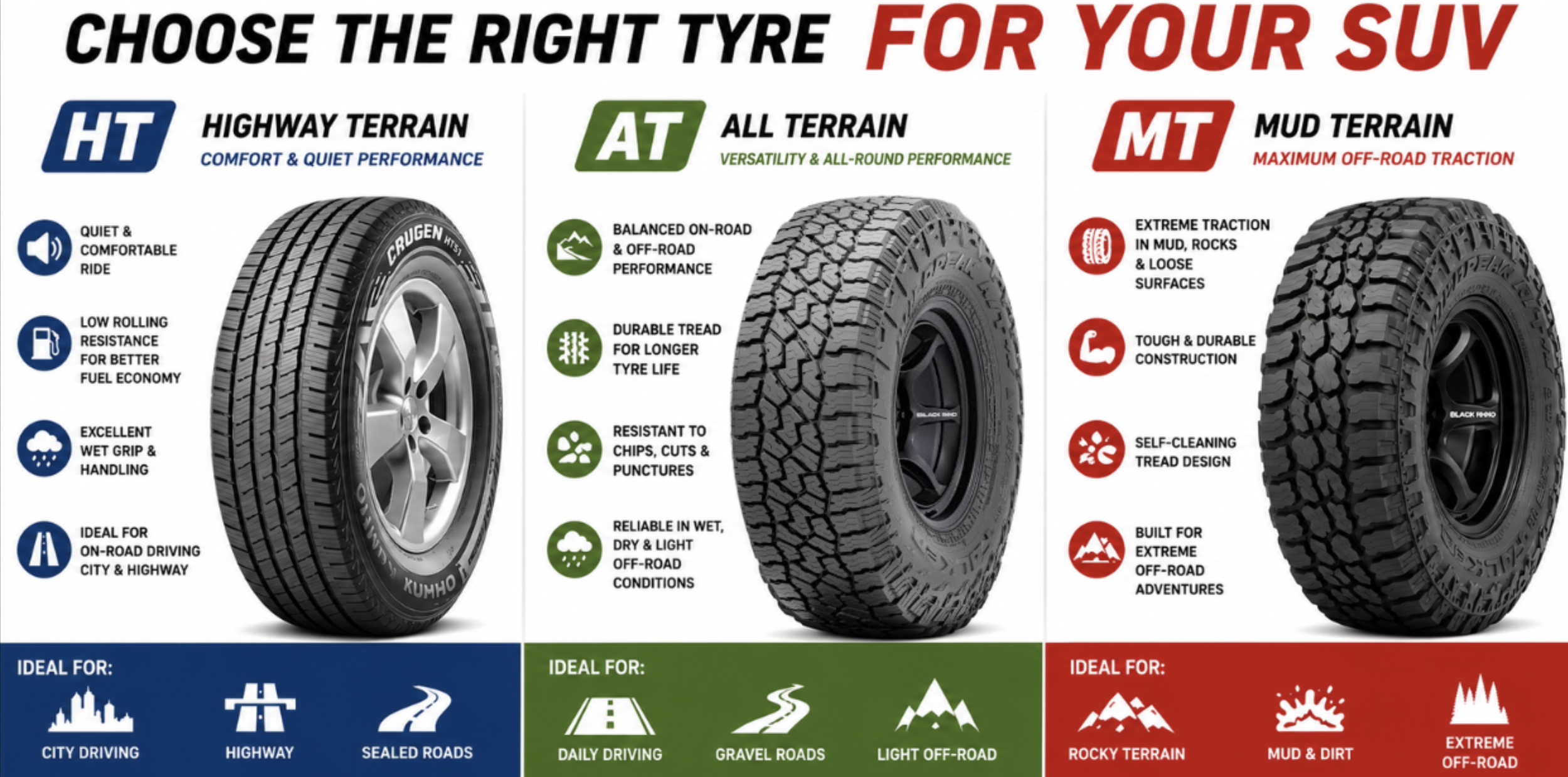 A chart comparing three types of tires: highway terrain, all terrain, and mud terrain, each with features and ideal uses. Highway terrain tire is for comfort, quiet ride, and better fuel economy on city and highway driving. All terrain tire offers versatility, durability, and is suitable for daily driving, gravel, and light off-road conditions. Mud terrain tire provides maximum off-road traction, rugged construction, and is designed for extreme off-road adventures, mud, dirt, and rocky terrain.