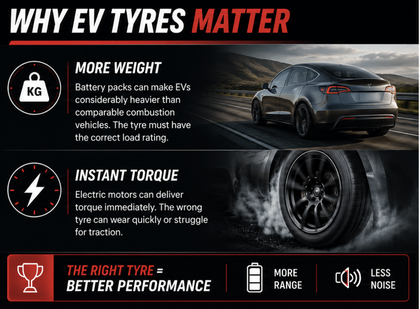 Infographic highlighting the importance of EV tires. It explains that EV batteries add weight, requiring correct load-rated tires, and that electric motors provide instant torque, which can cause tires to wear quickly or struggle for traction. It emphasizes that the right tire improves vehicle performance, range, and noise.