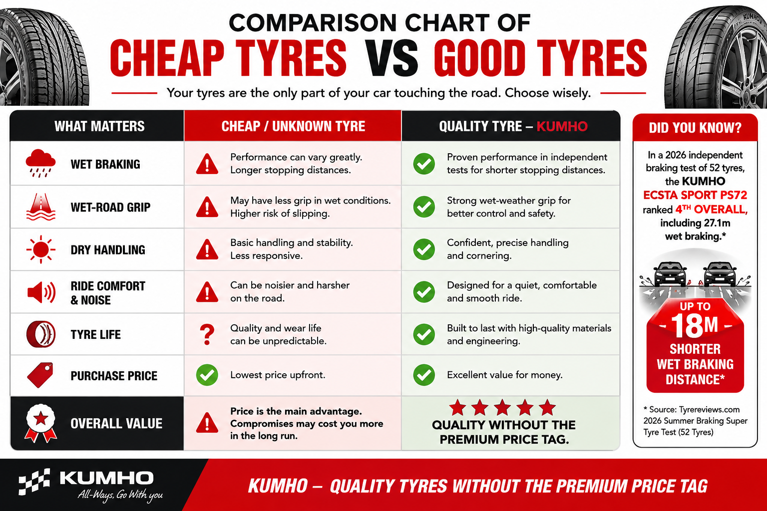 Comparison chart between cheap and good tires. It lists factors like wet braking, wet-road grip, dry handling, ride comfort, noise, tire life, purchase price, and overall value. The good tires are from Kumho, show proven performance, better grip, confident handling, quiet ride, high-quality materials, and better value. The chart notes that poor tires may vary in performance, have less grip, and wear unpredictably, with lower prices. It emphasizes that quality without the premium price tag offers better overall value. There is an extra note about a 2026 independent brake test, stating Kumho ECSTA SPORT PS72 ranked 4th overall with 27.1 meters wet braking distance, and an image of two cars braking on wet roads. The Kumho logo and slogan are at the bottom.