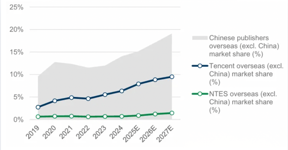 5. Tencent Music Entertainment (TME)