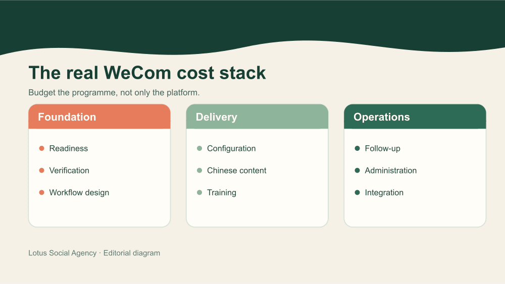 WeCom total cost stack showing platform, setup, content, people, operations and integration costs