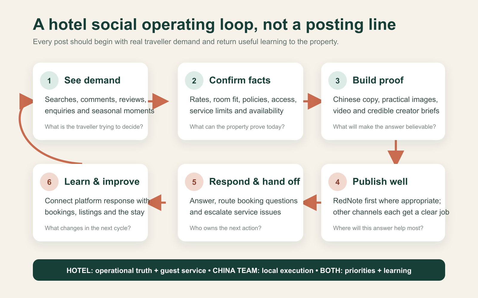 Six-stage China hotel social media operations loop from traveller demand and hotel facts to publishing, response and learning