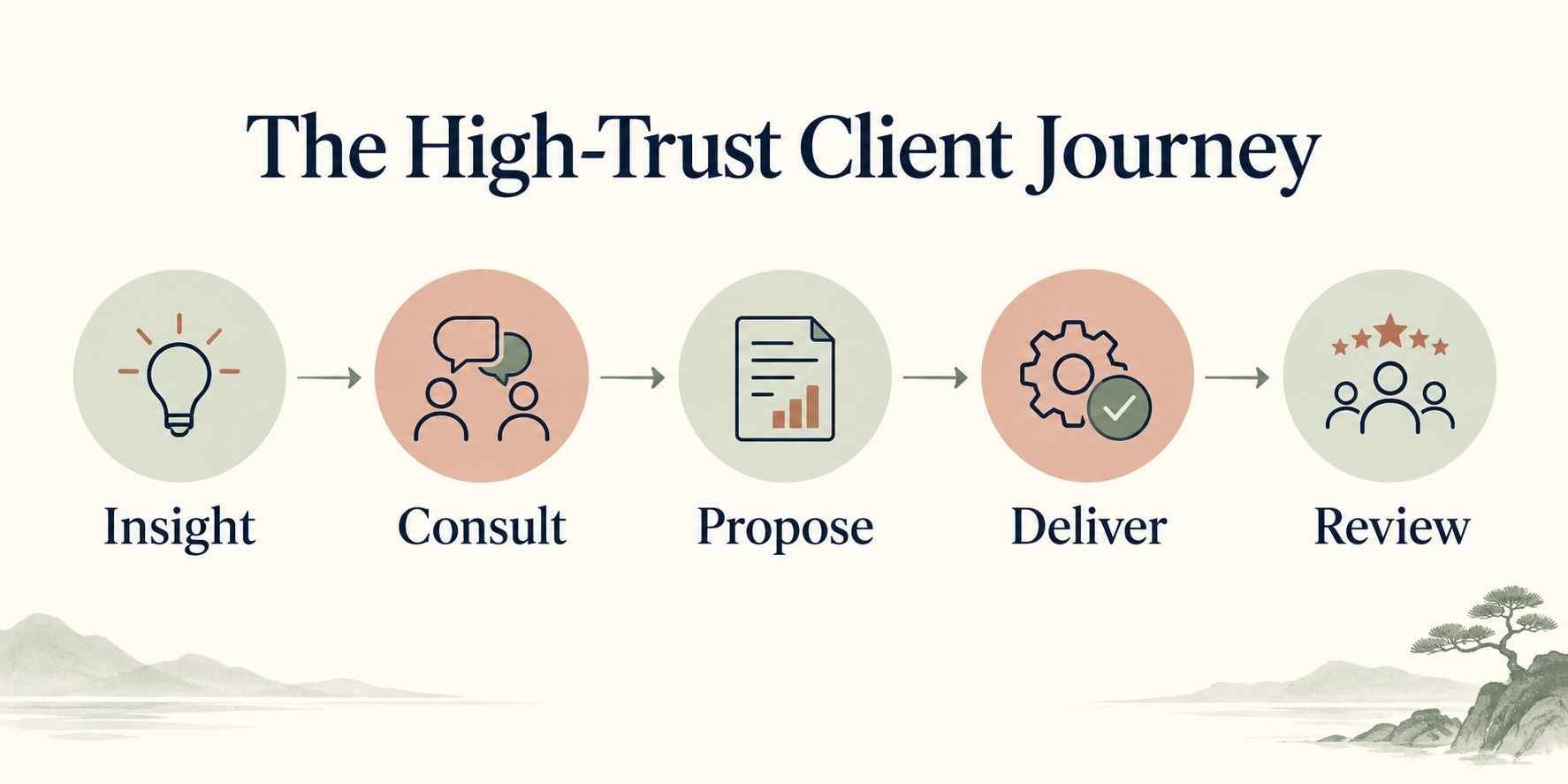 Five-stage professional-services client journey through WeCom covering insight, consultation, proposal, delivery and review.