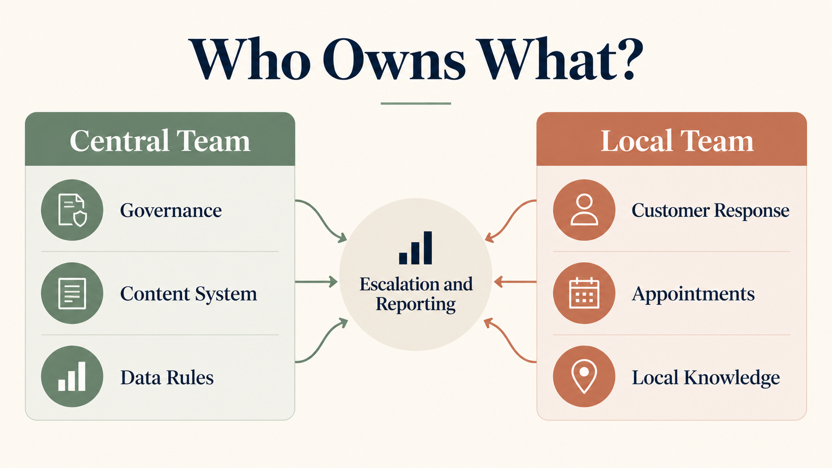 Central and local WeCom responsibility map covering governance, content, data, response, appointments, local knowledge, escalation and reporting.