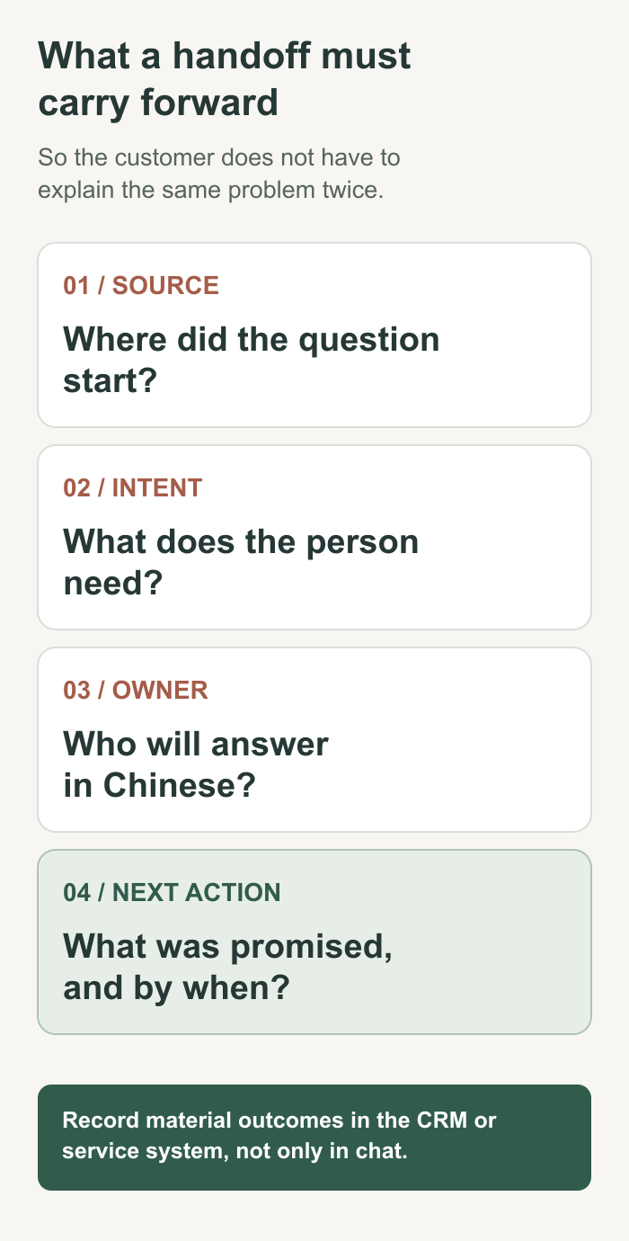 Four pieces of context to carry into a China social-media handoff: source, customer intent, Chinese-speaking owner, and promised next action.