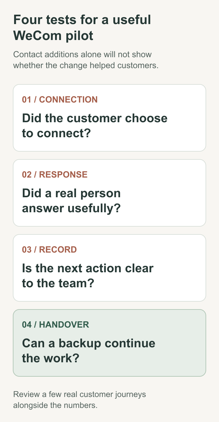 Four checks for a WeCom transition pilot: customer connection, useful human reply, visible next action, and backup handover.