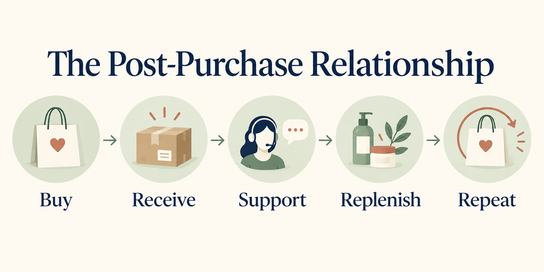 Five-stage retail post-purchase journey through WeCom covering purchase, receipt, support, replenishment and repeat purchase.