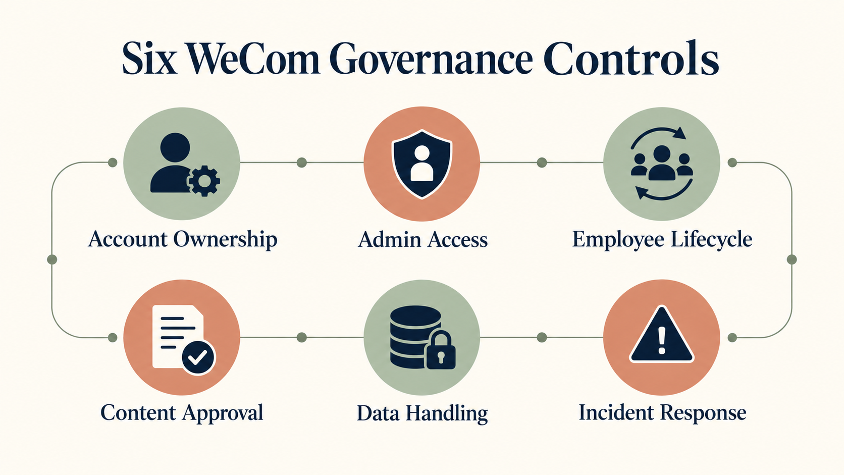 Six WeCom governance controls covering account ownership, administrator access, employee lifecycle, content approval, data handling and incident response.