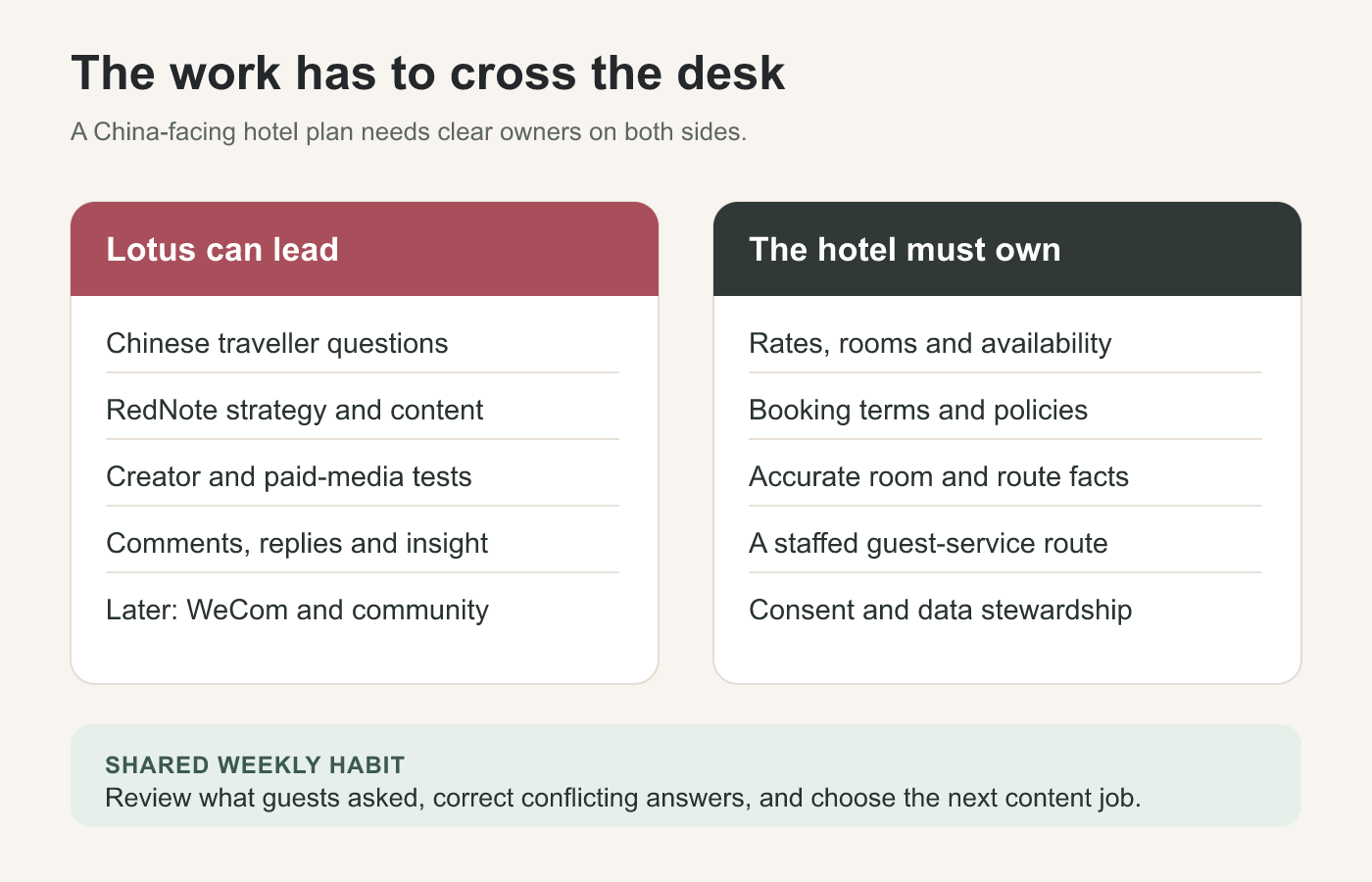 Hotel team handoff linking RedNote questions, reservations, guest service, and feedback from the stay