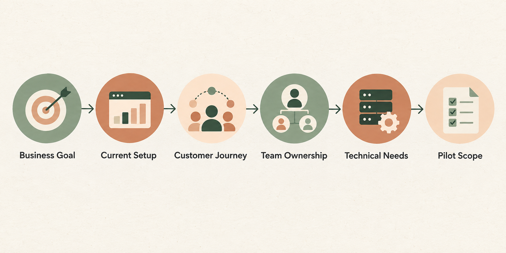 Six-step WeCom agency buying flow from business goal and current setup through customer journey, team ownership, technical needs and pilot scope.