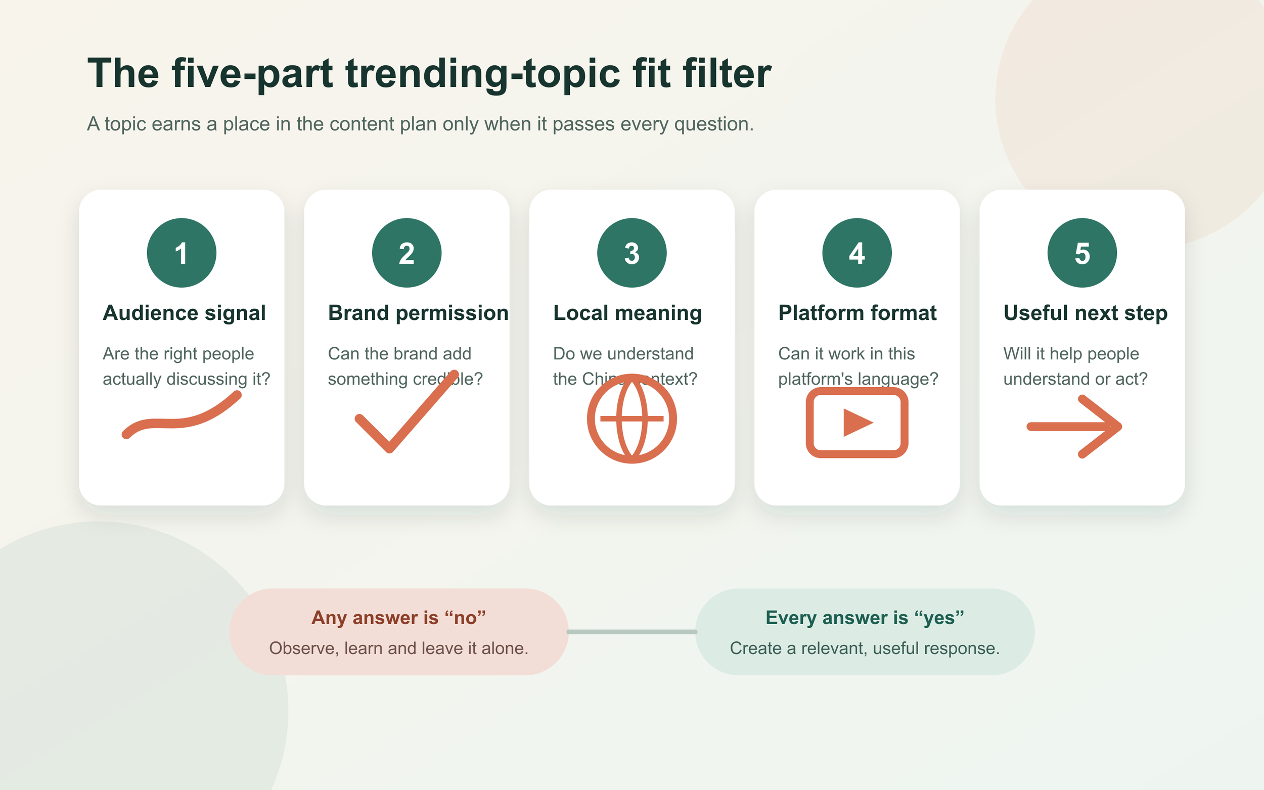 Five-part decision filter for assessing audience signal, brand permission, local meaning, platform format and a useful next step.