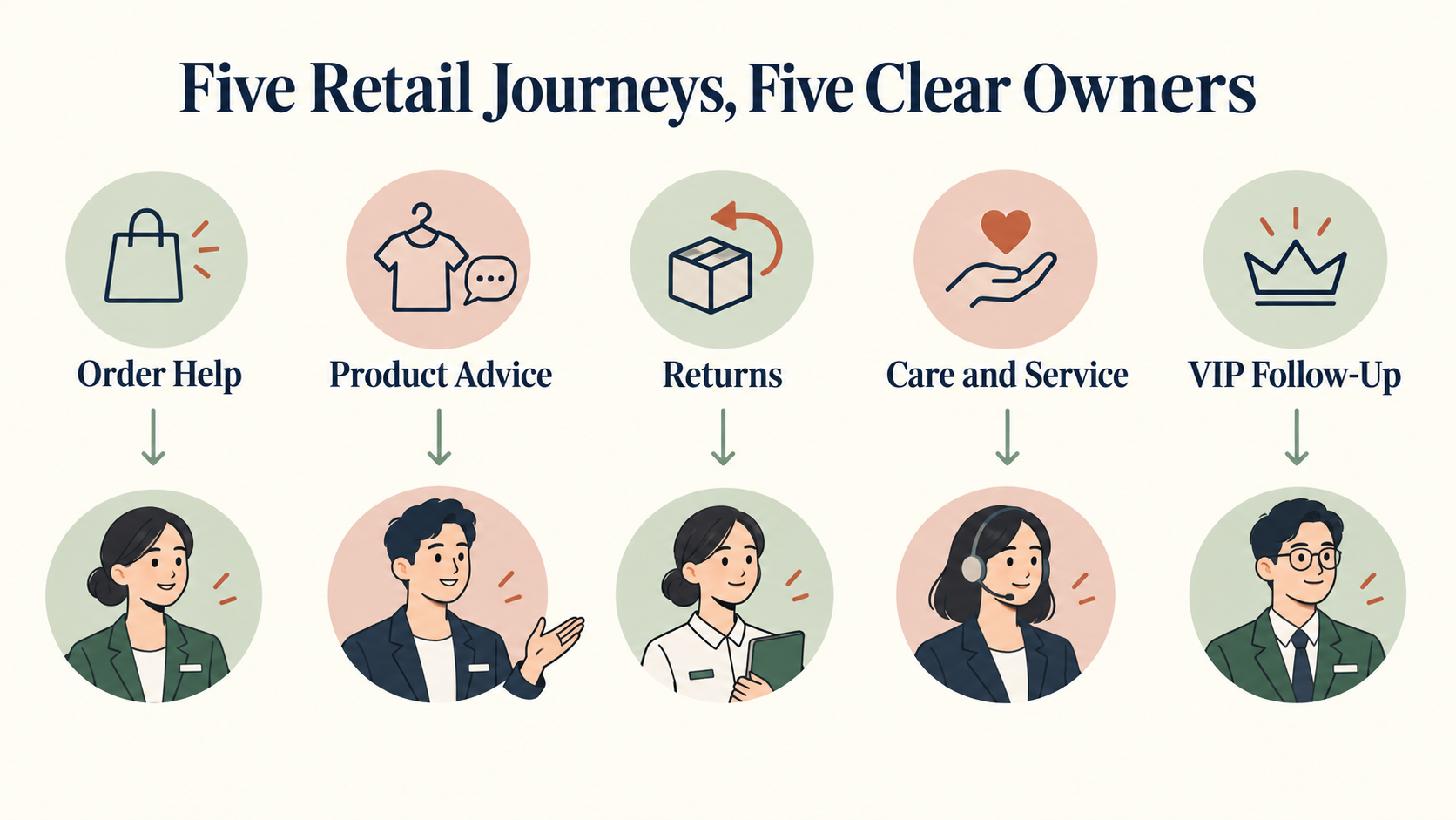 Five retail WeCom journeys routed to clear owners: order help, product advice, returns, care and service, and VIP follow-up.