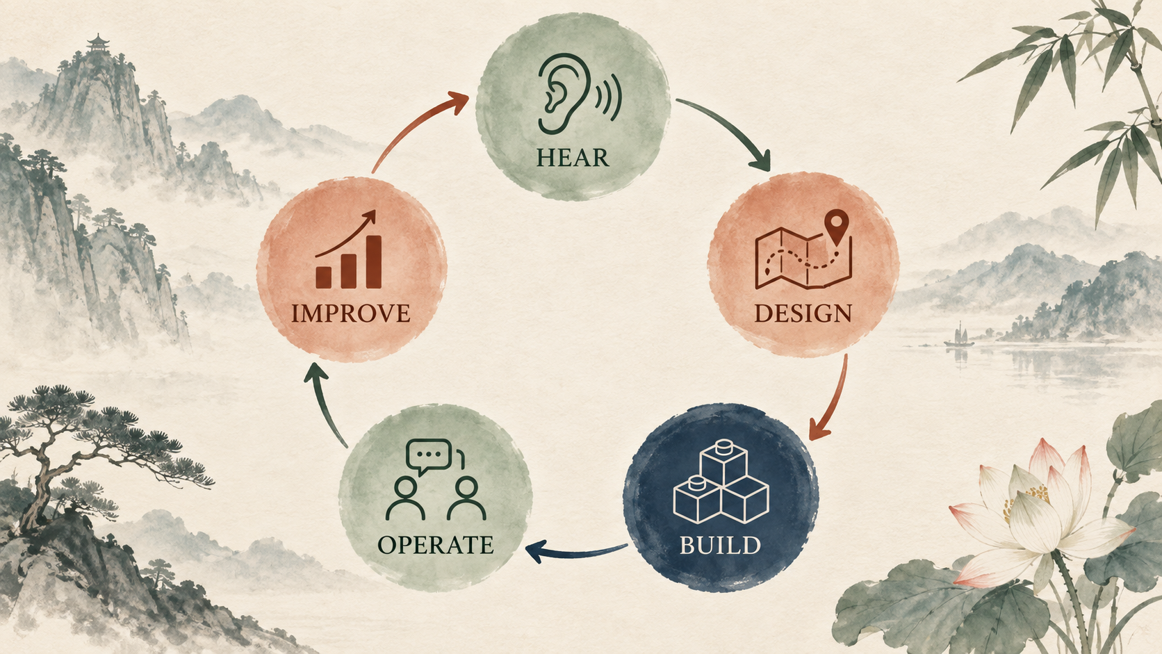 The Lotus WeCom operating cycle moving from listening and journey design through setup, regular operations and improvement.