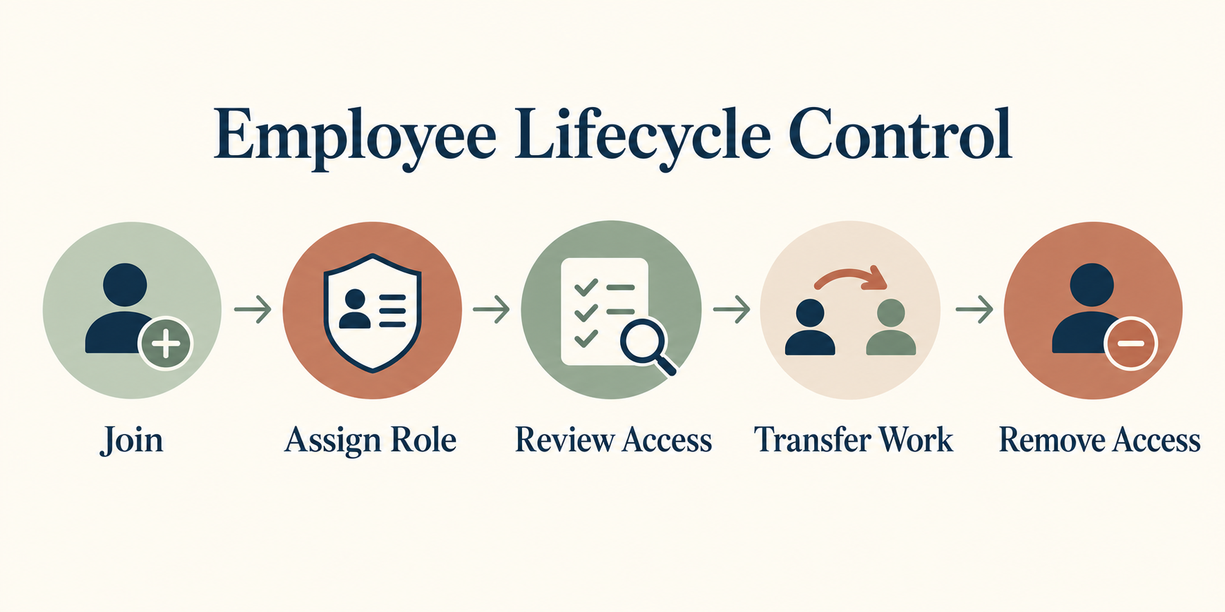 Five-step WeCom employee lifecycle covering joining, role assignment, access review, work transfer and access removal.