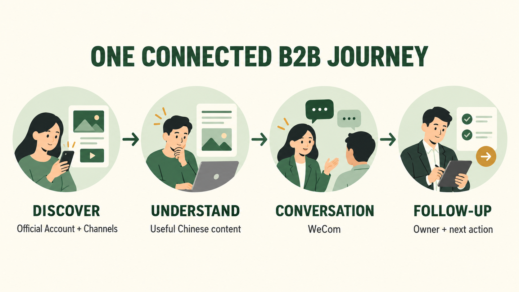 A connected B2B customer journey from WeChat discovery and understanding to a WeCom conversation and company-managed sales follow-up.