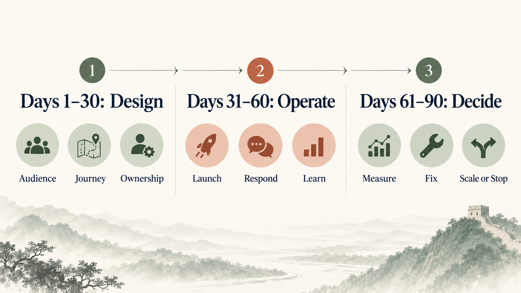 Three-phase 90-day WeCom pilot roadmap covering design, operation and a scale decision.