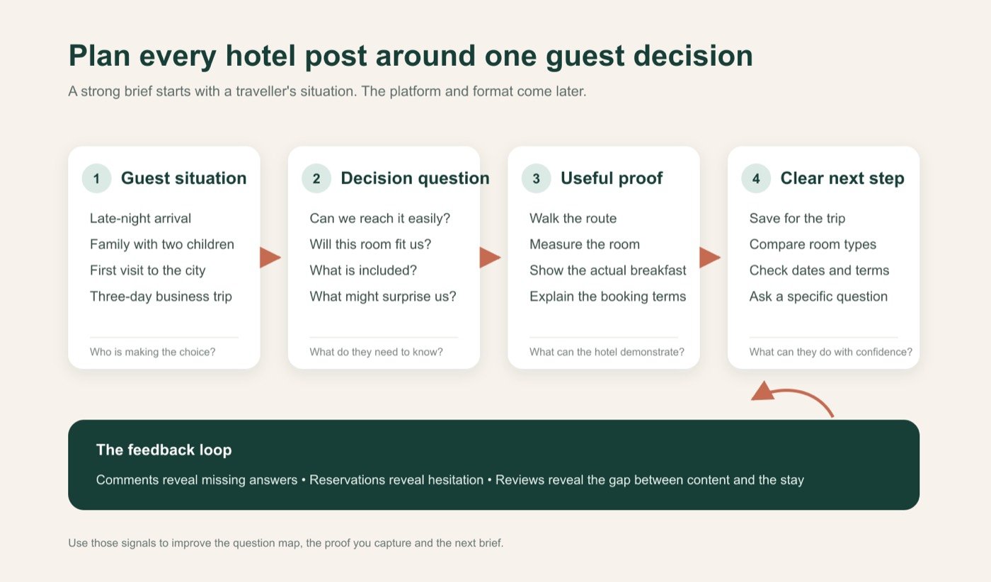 Hotel content planning framework showing the guest situation, decision question, useful proof and next step