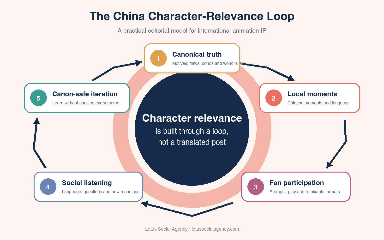 The China Character-Relevance Loop from canonical truth to local moments, fan participation, social listening and canon-safe iteration