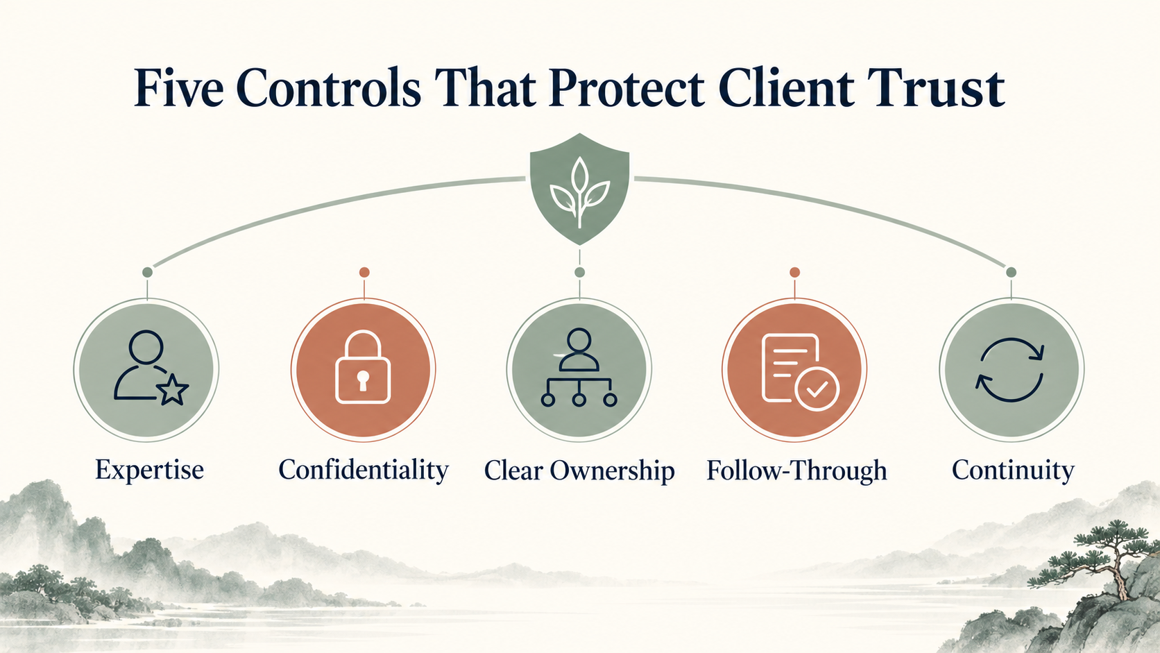 Five WeCom controls that protect professional-services client trust: expertise, confidentiality, clear ownership, follow-through and continuity.