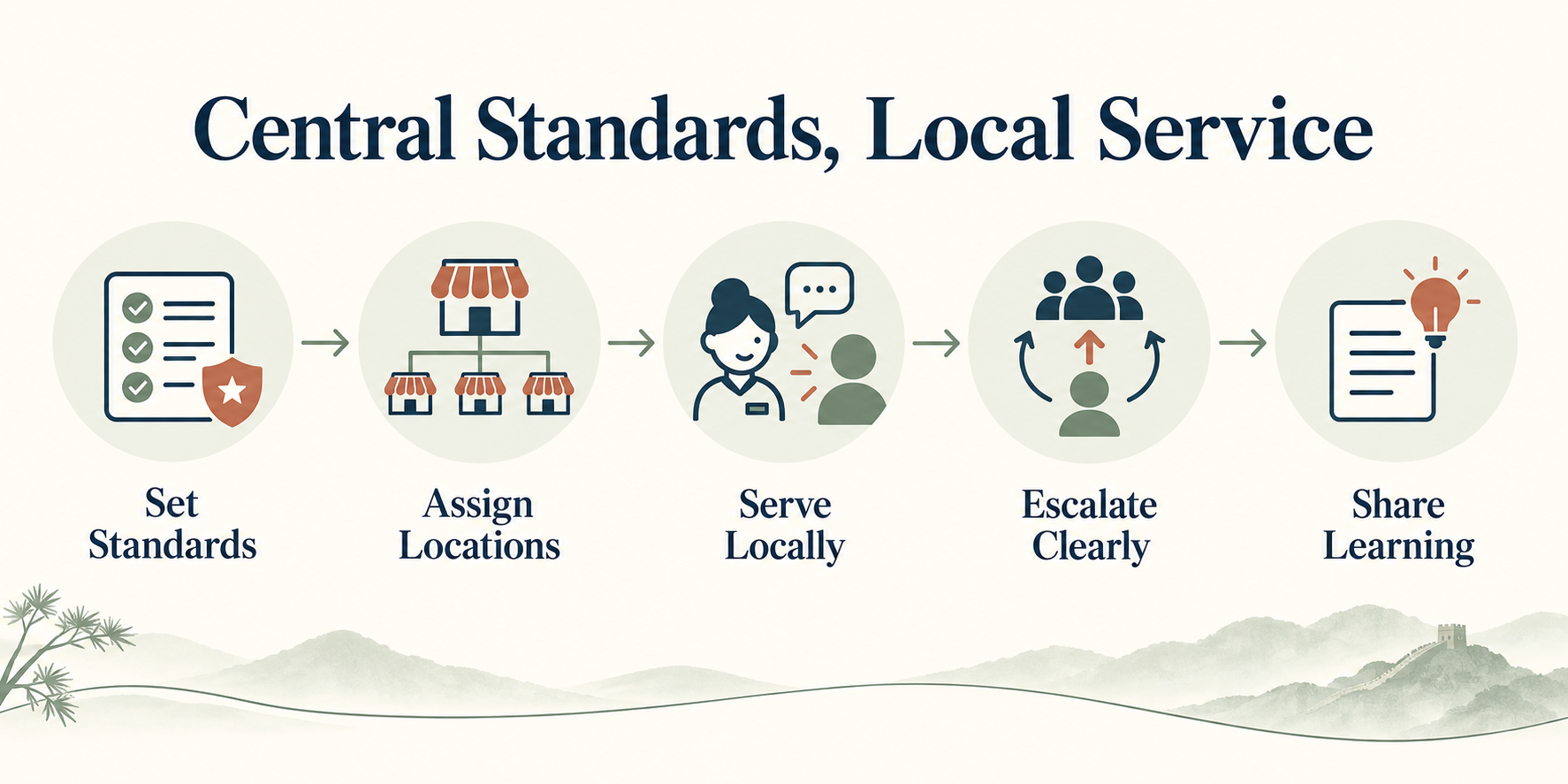 Five-stage multi-location WeCom operating loop covering standards, location assignment, local service, escalation and shared learning.