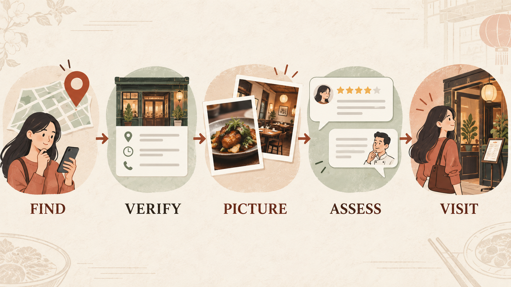 Five stages of a diner's trust journey: find the restaurant, verify information, picture the experience, assess reviews and visit.