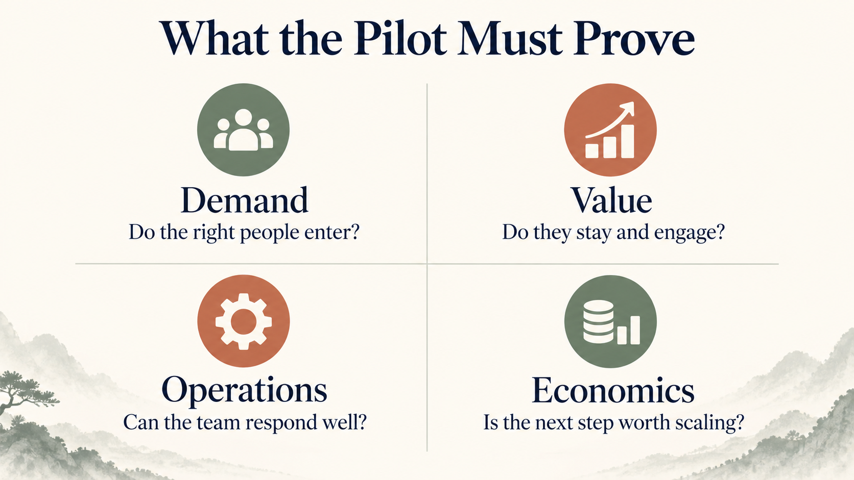 Four-part WeCom pilot proof matrix covering demand, value, operations and economics.