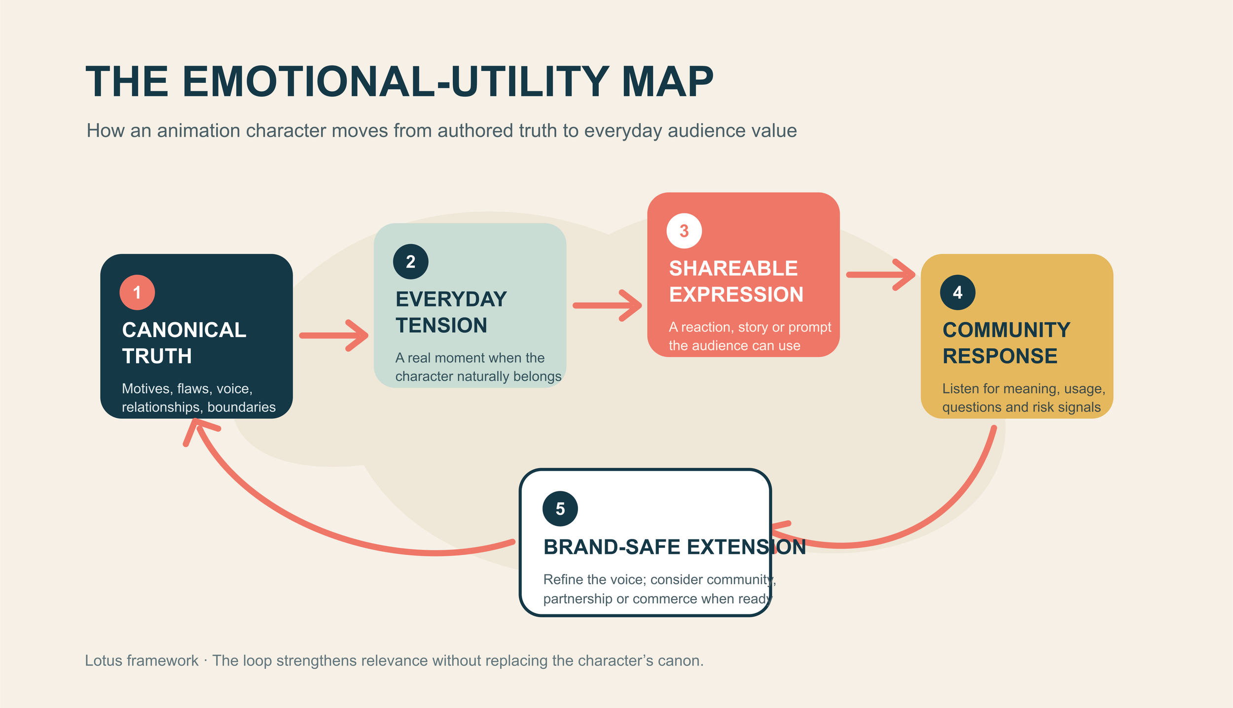 The animation IP emotional-utility map from canonical truth to everyday tension, shareable expression, community response and brand-safe extension