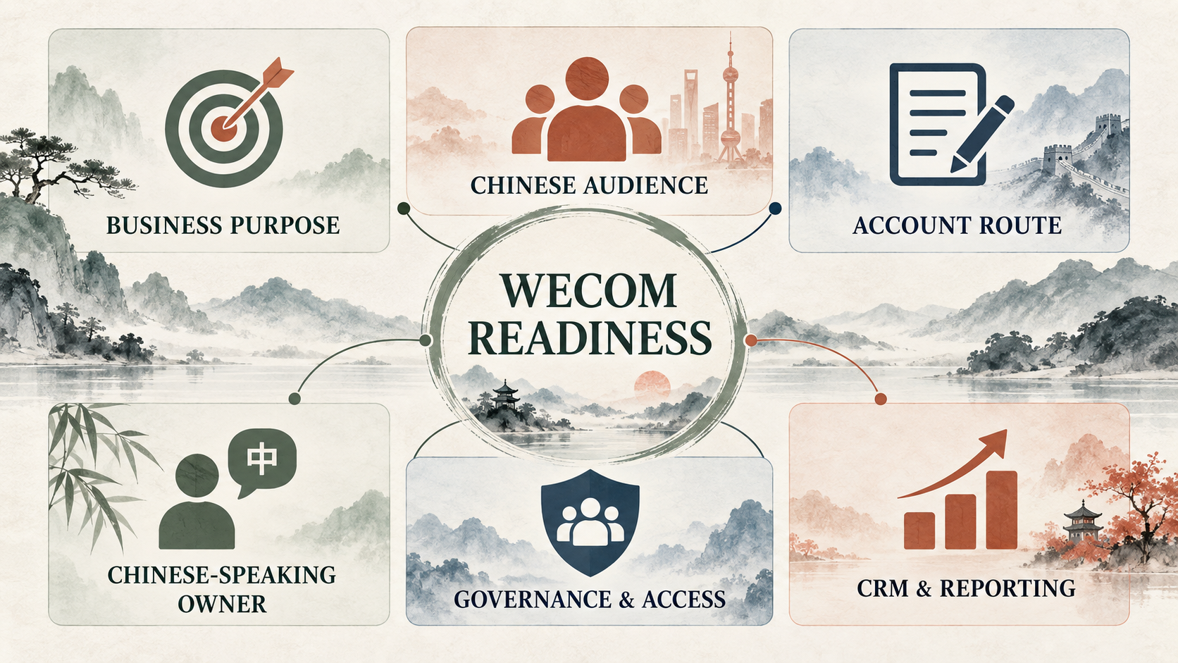 A six-part WeCom readiness framework covering business purpose, Chinese audience, account route, Chinese-speaking ownership, governance and CRM reporting.
