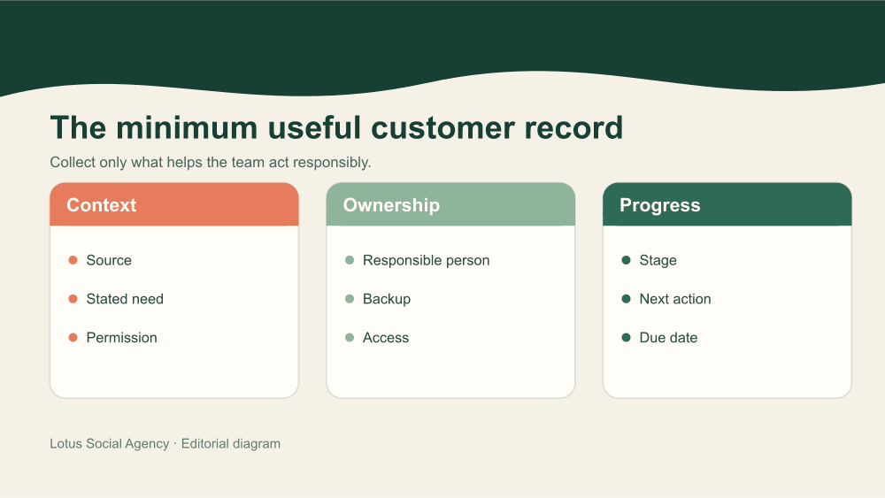 Minimum useful WeCom customer record showing context, ownership and progress fields
