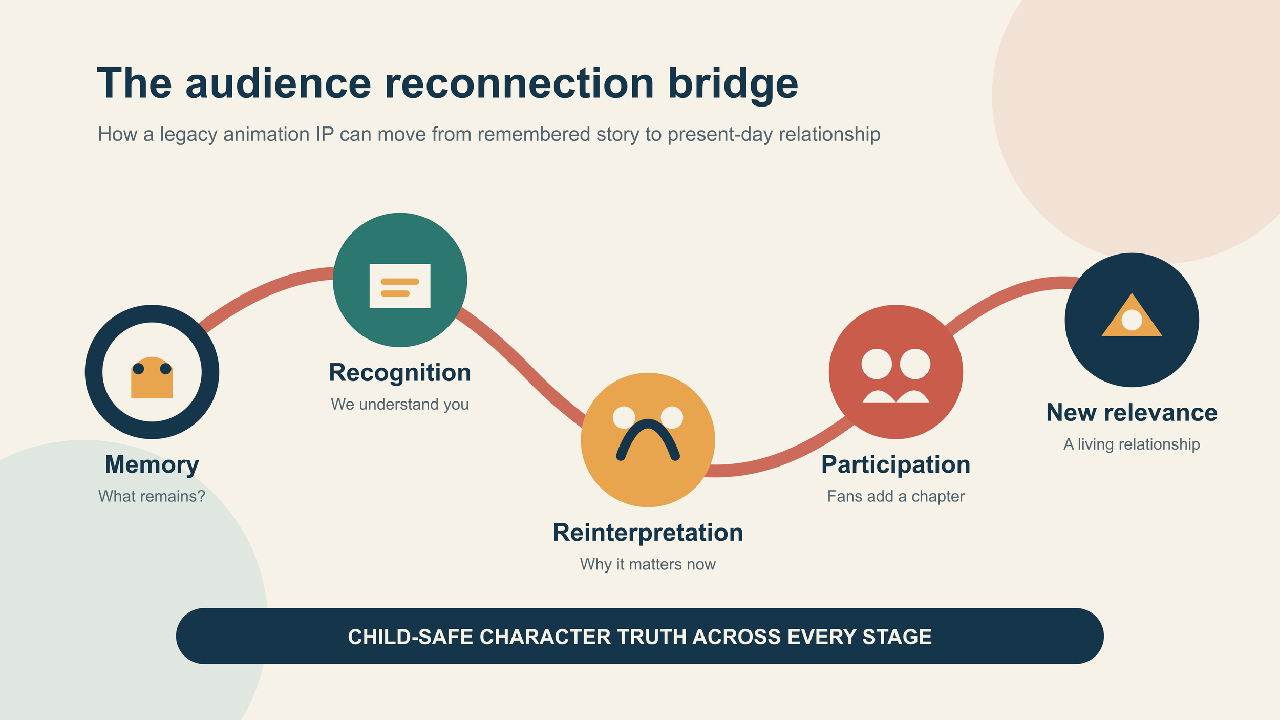 The audience reconnection bridge from memory and recognition through reinterpretation, participation and new relevance