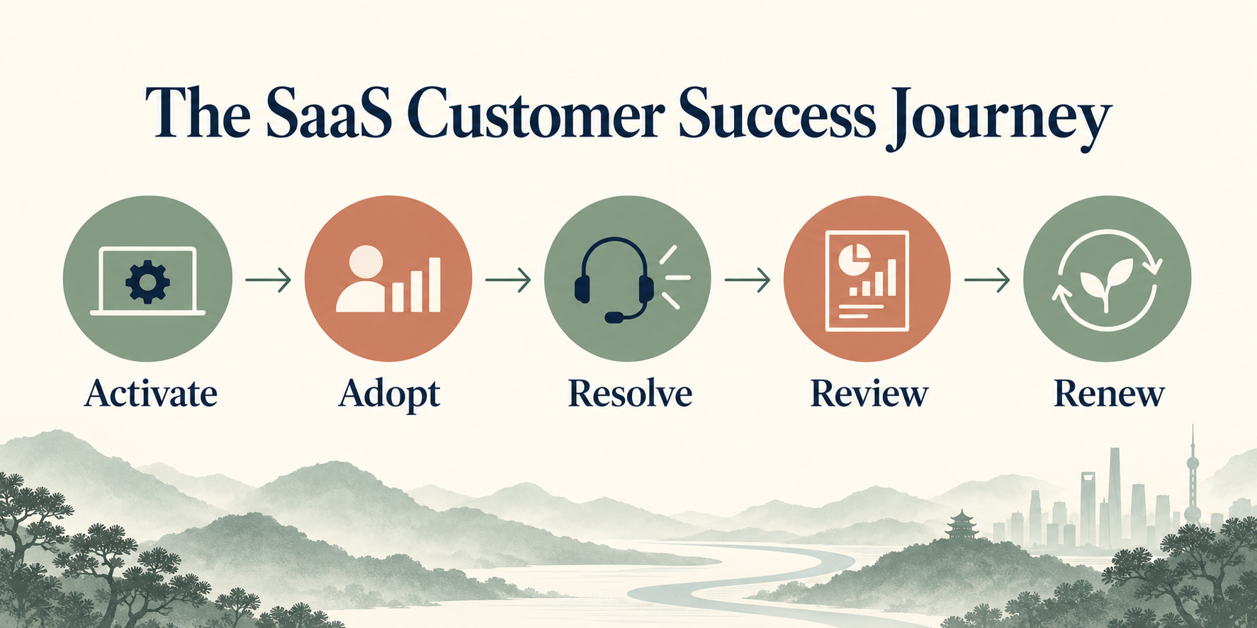 Five-stage SaaS customer-success journey through WeCom covering activation, adoption, resolution, review and renewal.