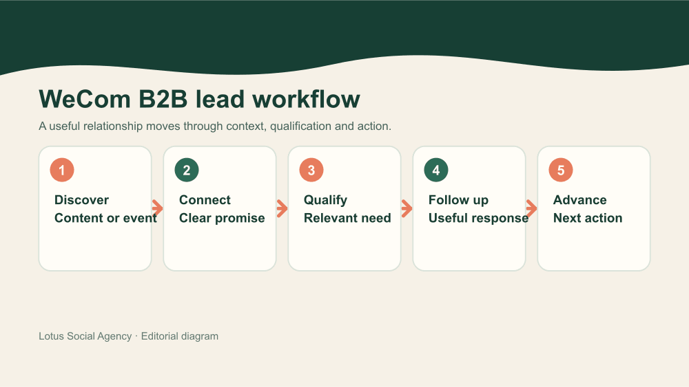 WeCom B2B lead workflow connecting content and events with qualification, ownership and follow-up
