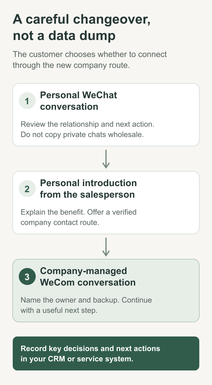 Three-step visual showing a personal WeChat conversation, a customer introduction, and a new company-managed WeCom conversation, with key decisions recorded separately in CRM.