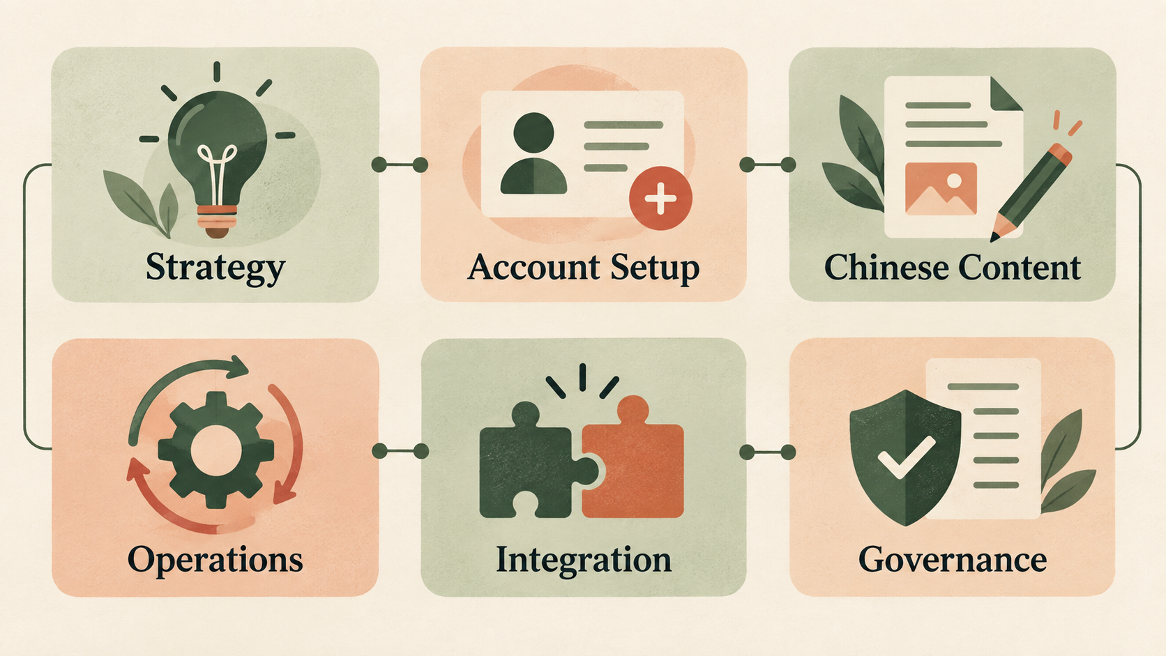 Six-part WeCom agency scope map covering strategy, account setup, Chinese content, operations, integration and governance.