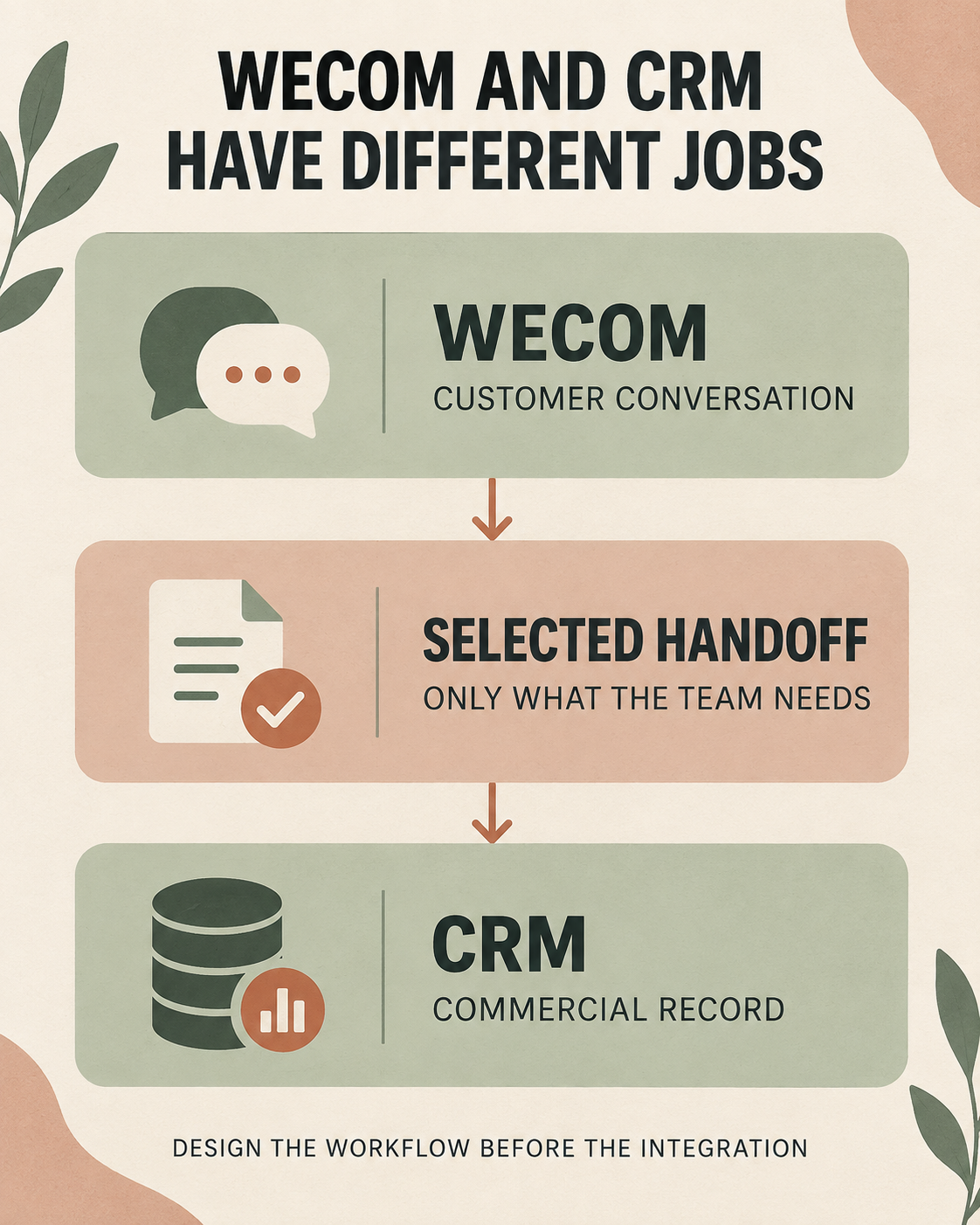 A diagram showing WeCom as the customer conversation layer, a selected handoff and CRM as the commercial record.