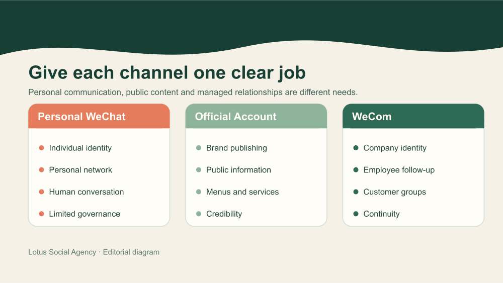 Comparison of personal WeChat, WeChat Official Accounts and WeCom by role and relationship ownership