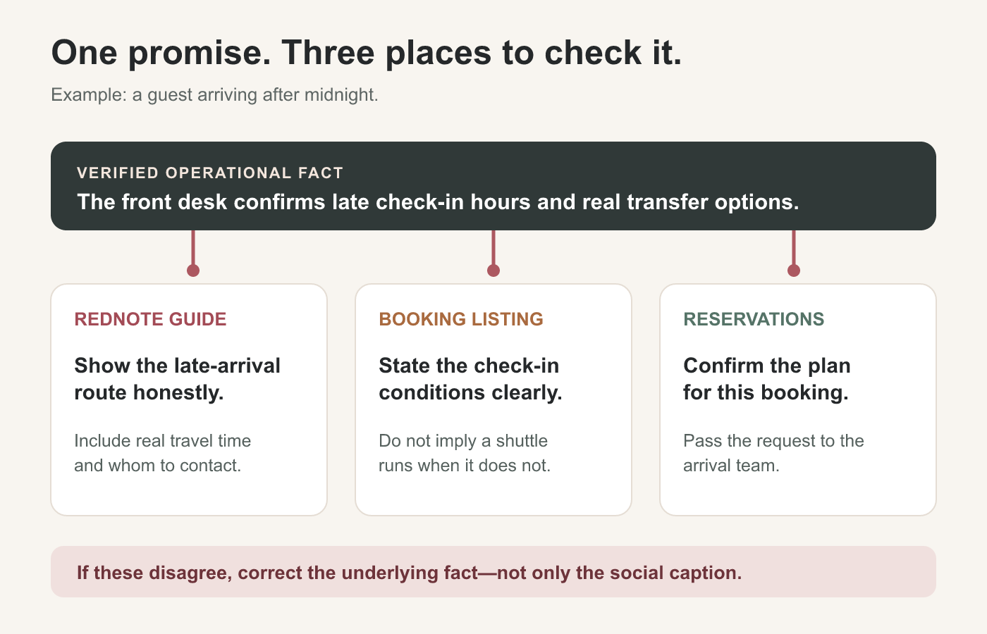 One hotel promise repeated consistently across RedNote content, the booking listing, and the arrival experience