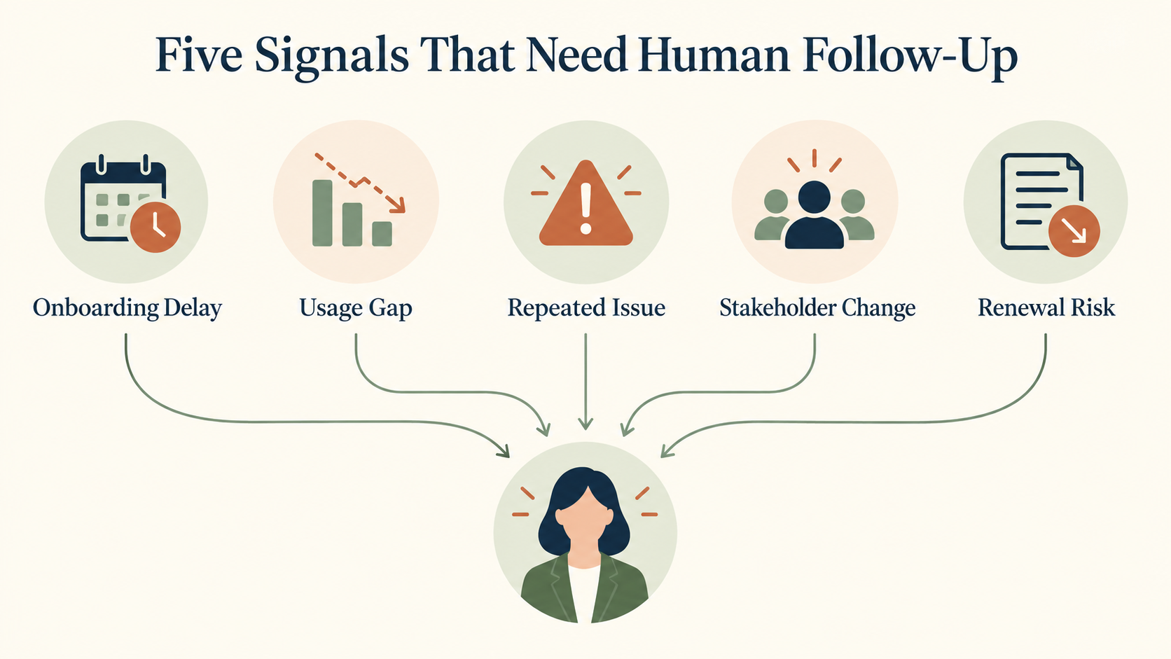 Five SaaS customer-success warning signals that need human follow-up: onboarding delay, usage gap, repeated issue, stakeholder change and renewal risk.