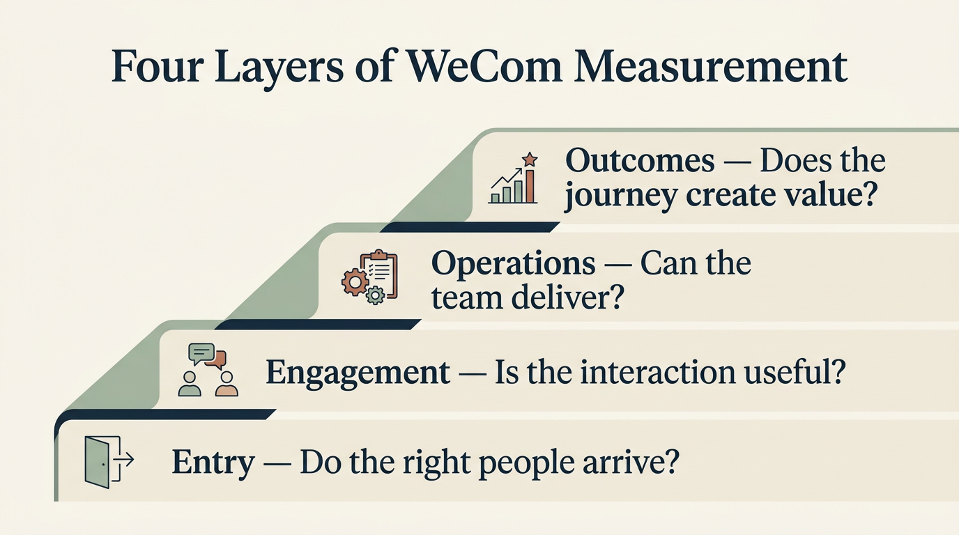 Four-layer WeCom performance framework covering entry, engagement, operations and outcomes.