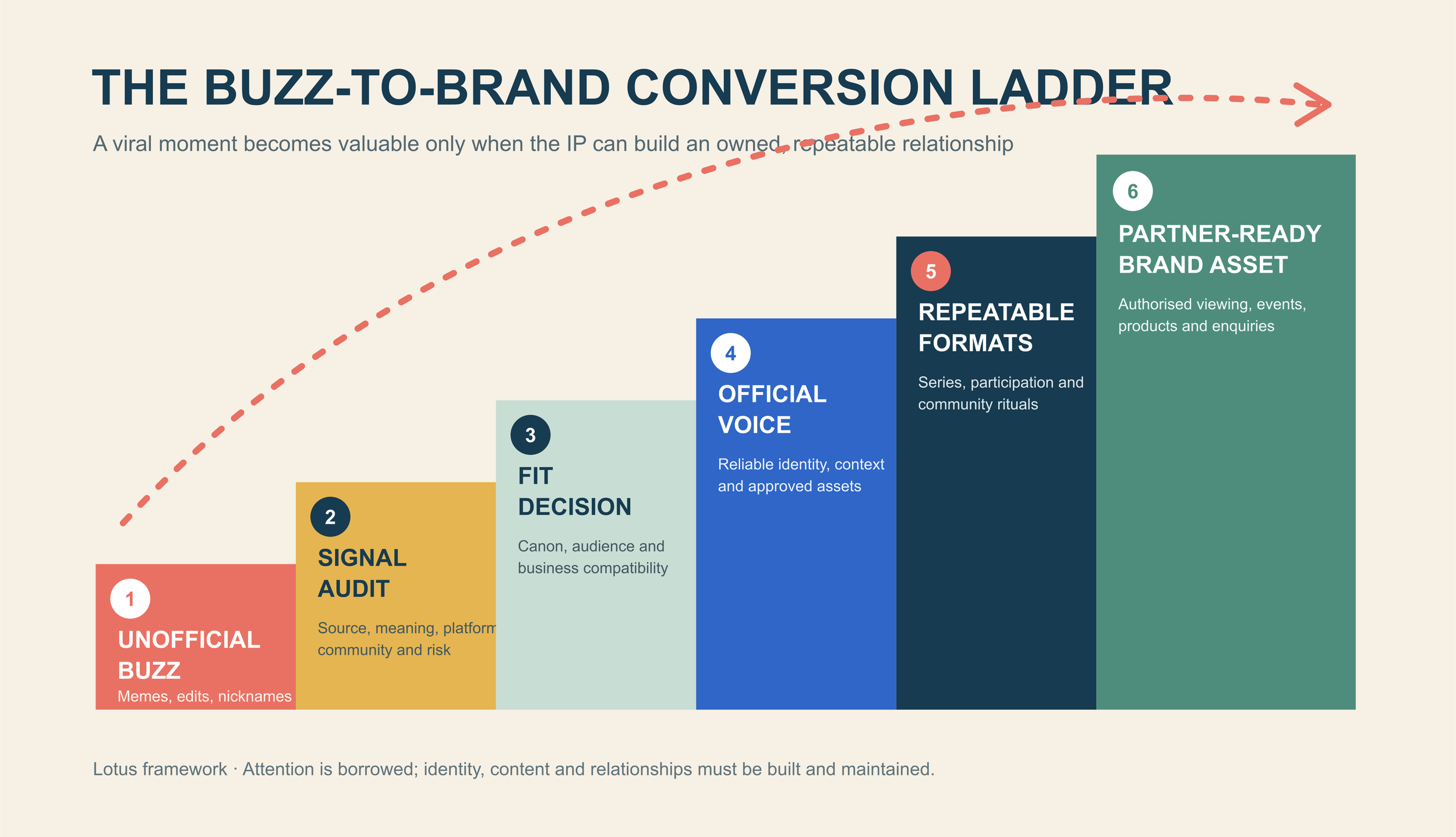 The buzz-to-brand ladder from unofficial China virality to signal audit, fit decision, official voice, repeatable formats and partner-ready assets