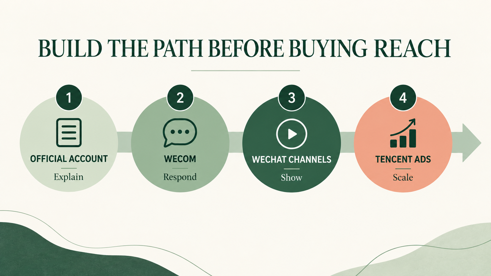 A four-stage WeChat build order for B2B China growth: Official Account, WeCom, WeChat Channels and Tencent Ads.