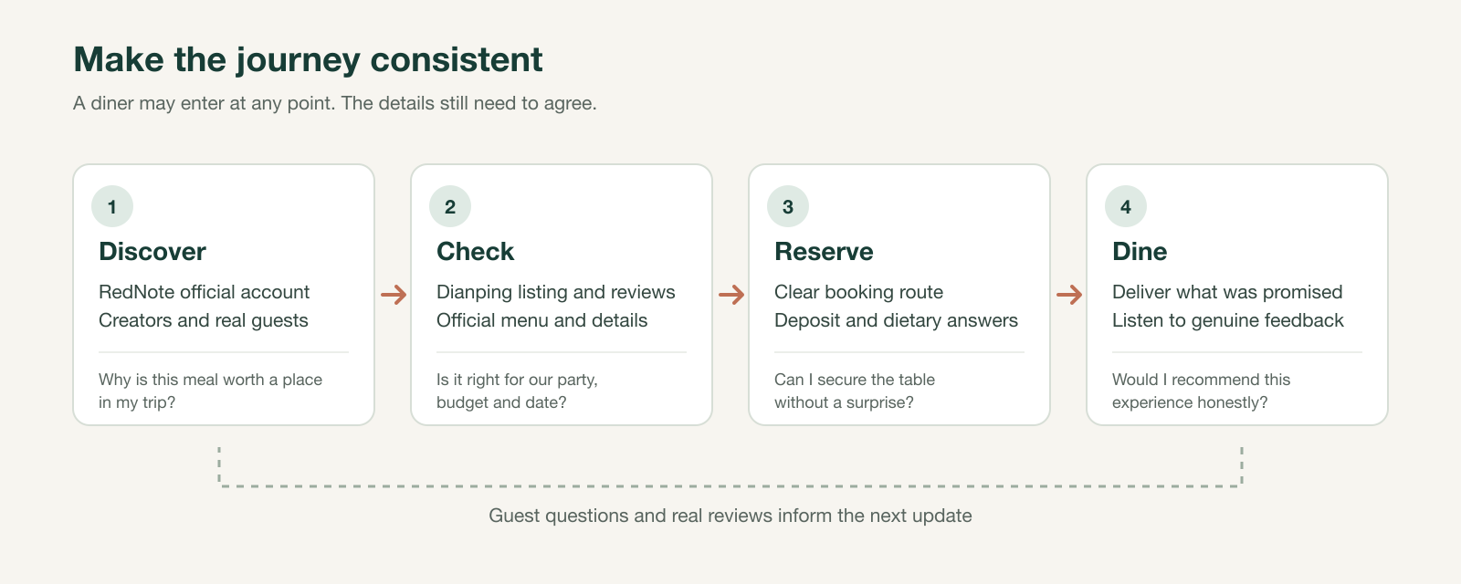Diagram of the Chinese diner journey: discover on RedNote, check details and reviews on Dianping, reserve with clear terms, and enjoy the meal; guest feedback improves each stage.