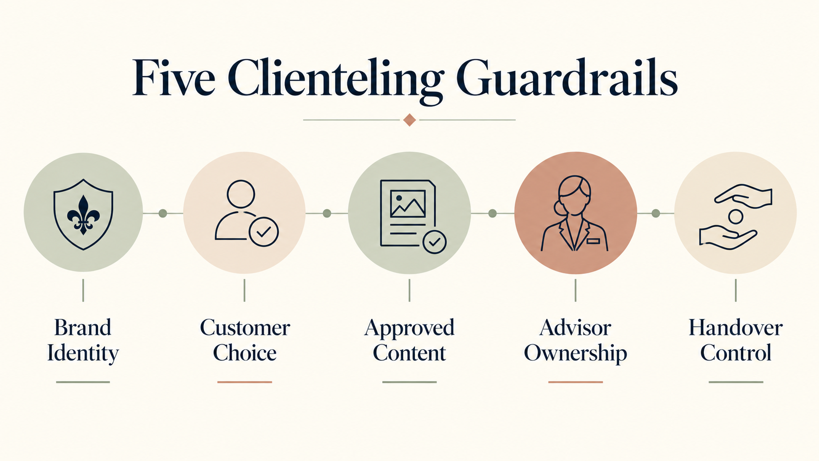 Five WeCom clienteling guardrails covering brand identity, customer choice, approved content, advisor ownership and handover control.