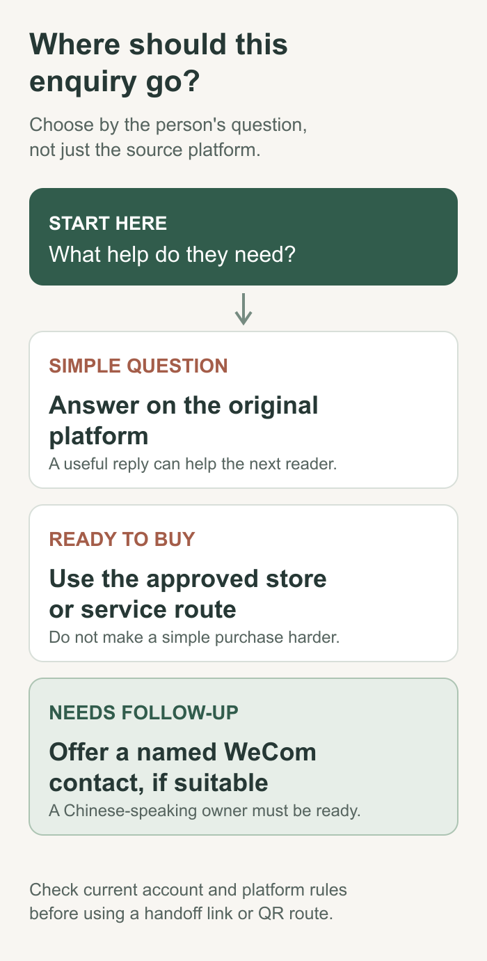 Decision guide showing that simple questions can be answered on the original platform, purchase requests can use a store or service route, and enquiries needing follow-up may suit a named WeCom contact.