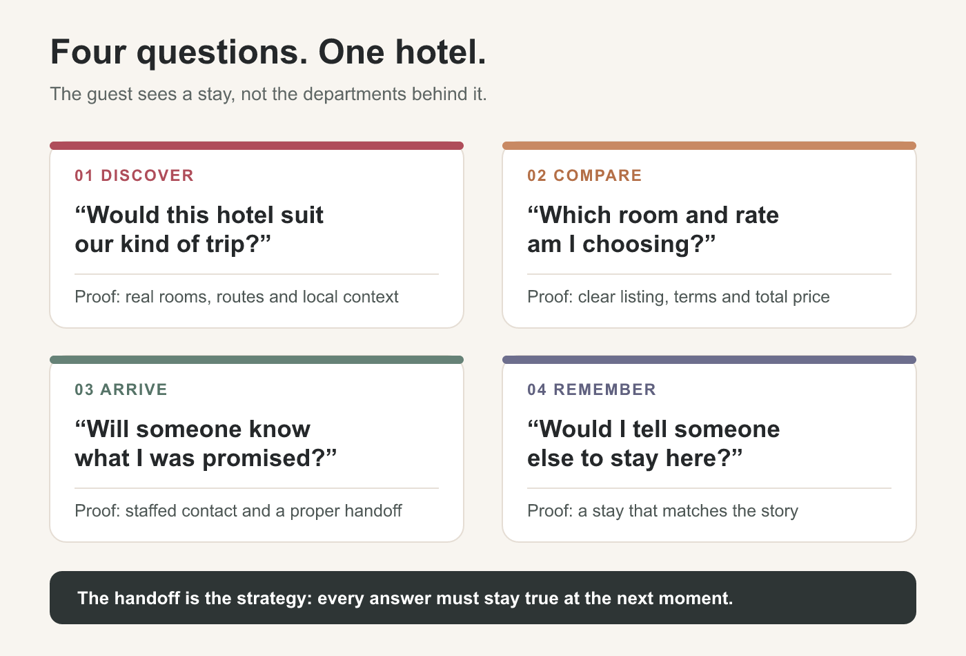 Four questions a Chinese traveller asks across hotel discovery, comparison, arrival, and the remembered stay